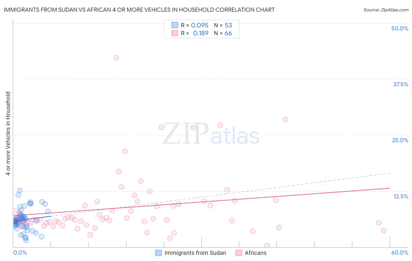 Immigrants from Sudan vs African 4 or more Vehicles in Household