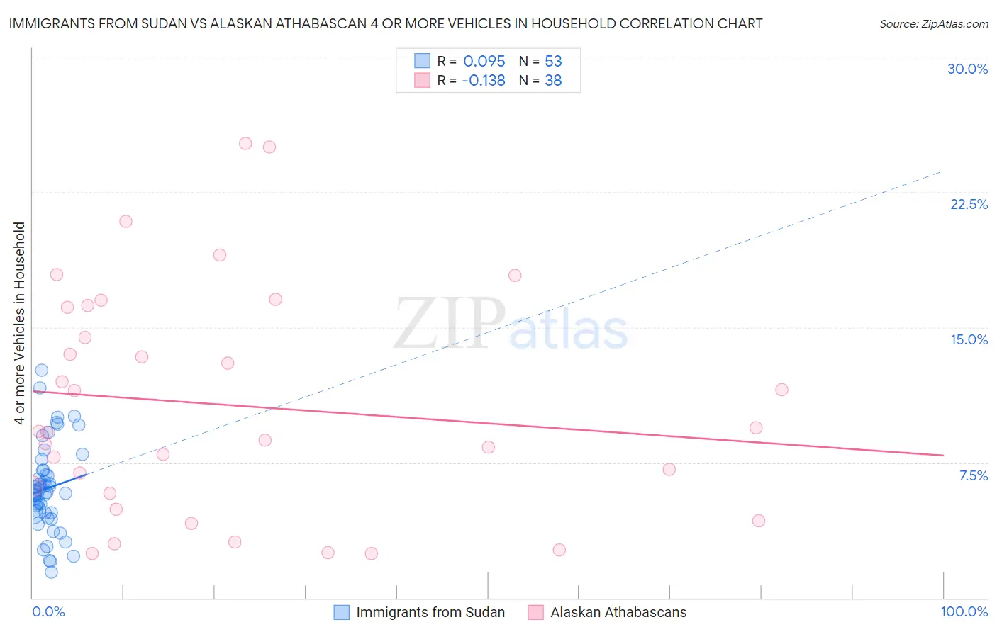 Immigrants from Sudan vs Alaskan Athabascan 4 or more Vehicles in Household