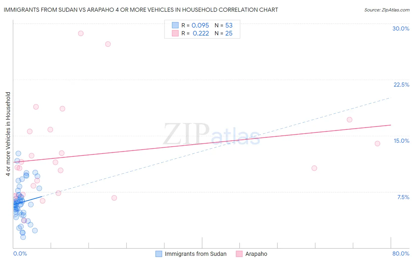 Immigrants from Sudan vs Arapaho 4 or more Vehicles in Household