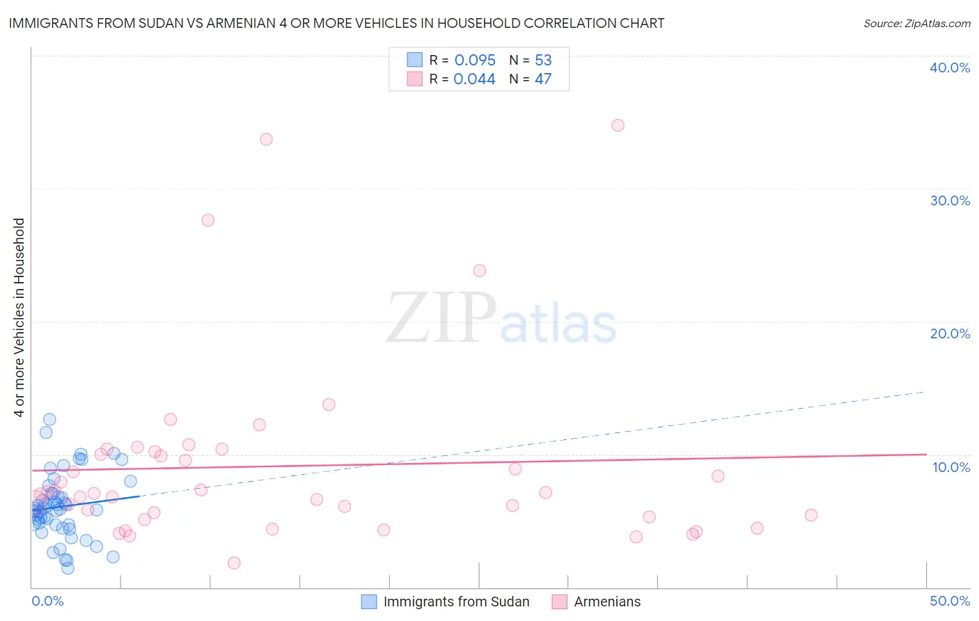 Immigrants from Sudan vs Armenian 4 or more Vehicles in Household