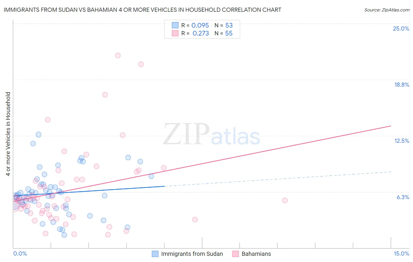 Immigrants from Sudan vs Bahamian 4 or more Vehicles in Household