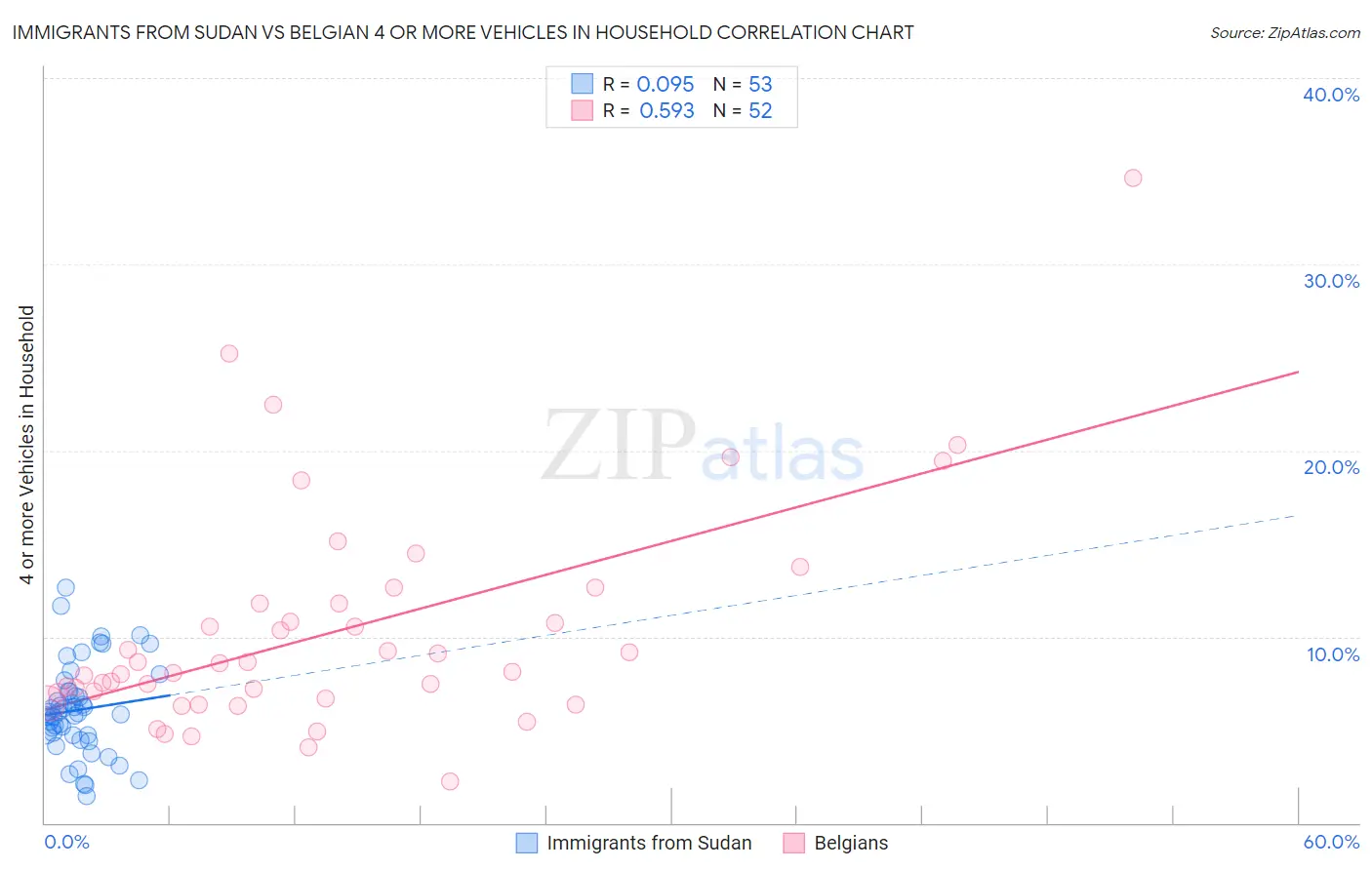 Immigrants from Sudan vs Belgian 4 or more Vehicles in Household