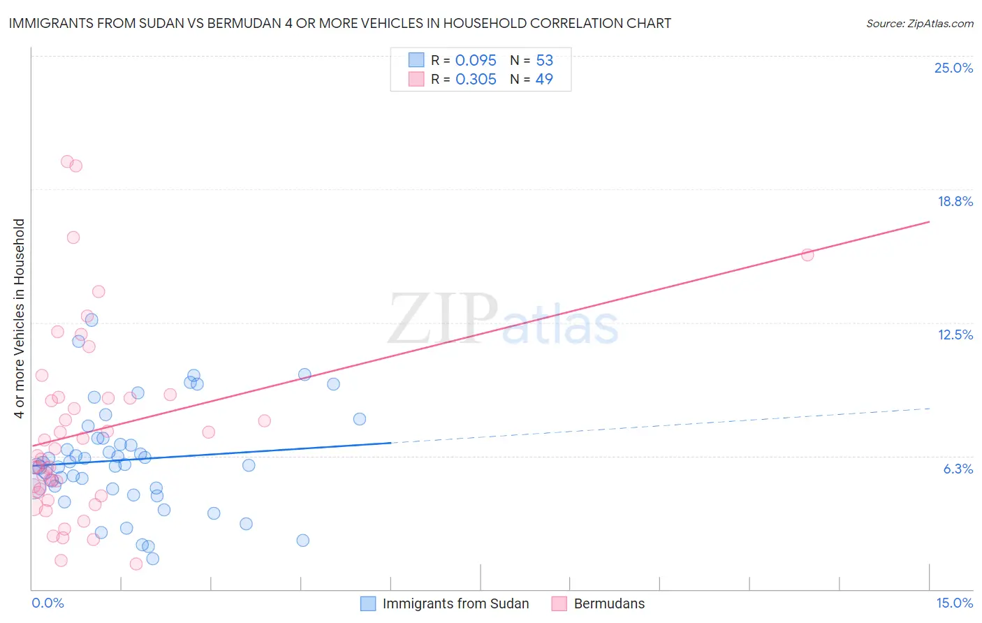 Immigrants from Sudan vs Bermudan 4 or more Vehicles in Household