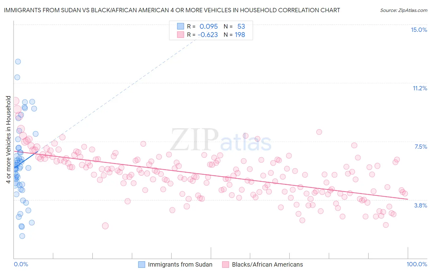 Immigrants from Sudan vs Black/African American 4 or more Vehicles in Household