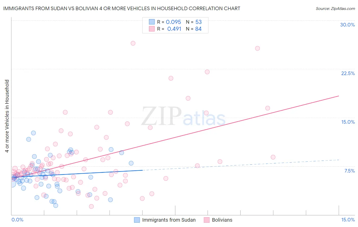 Immigrants from Sudan vs Bolivian 4 or more Vehicles in Household