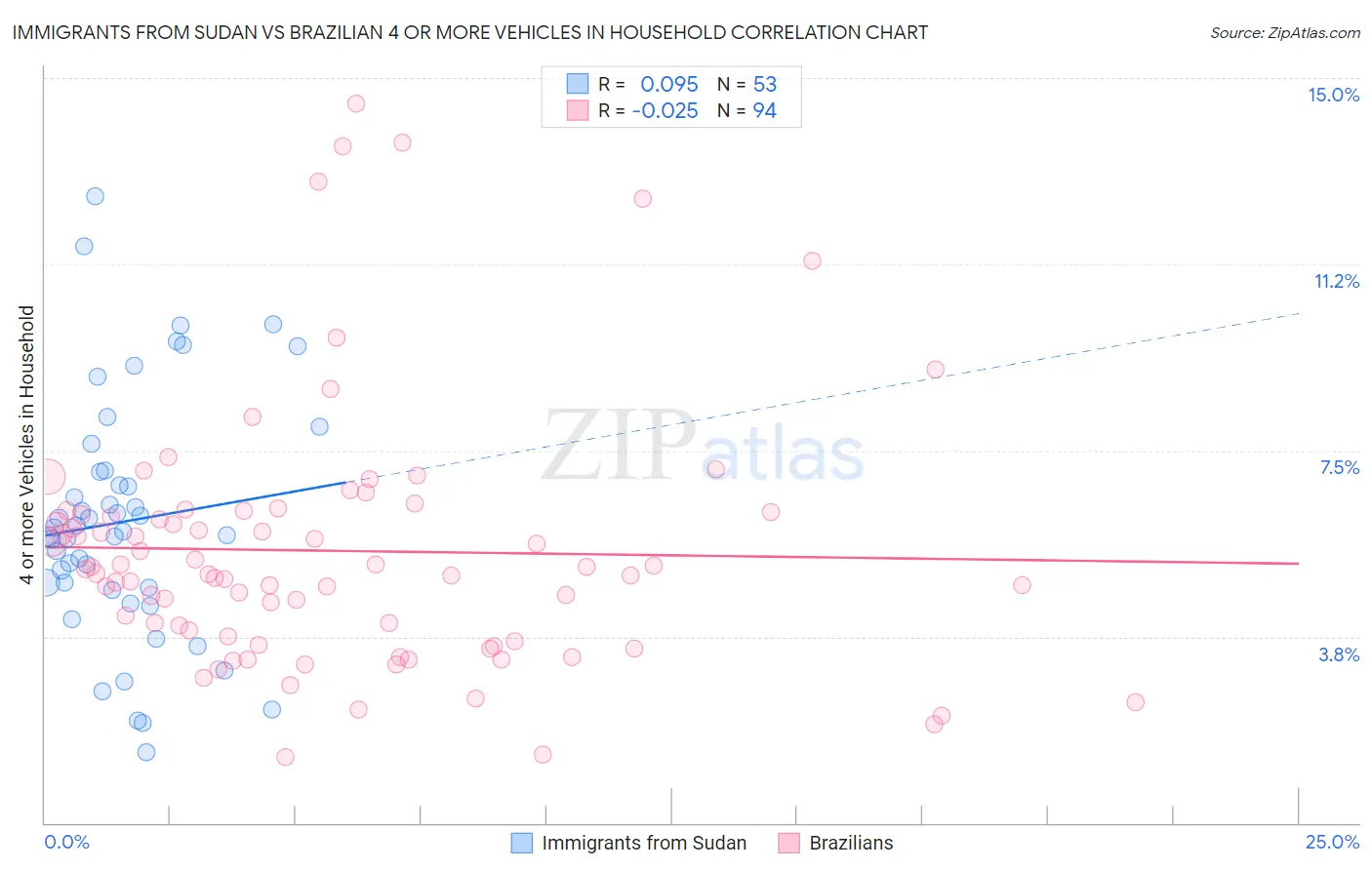 Immigrants from Sudan vs Brazilian 4 or more Vehicles in Household