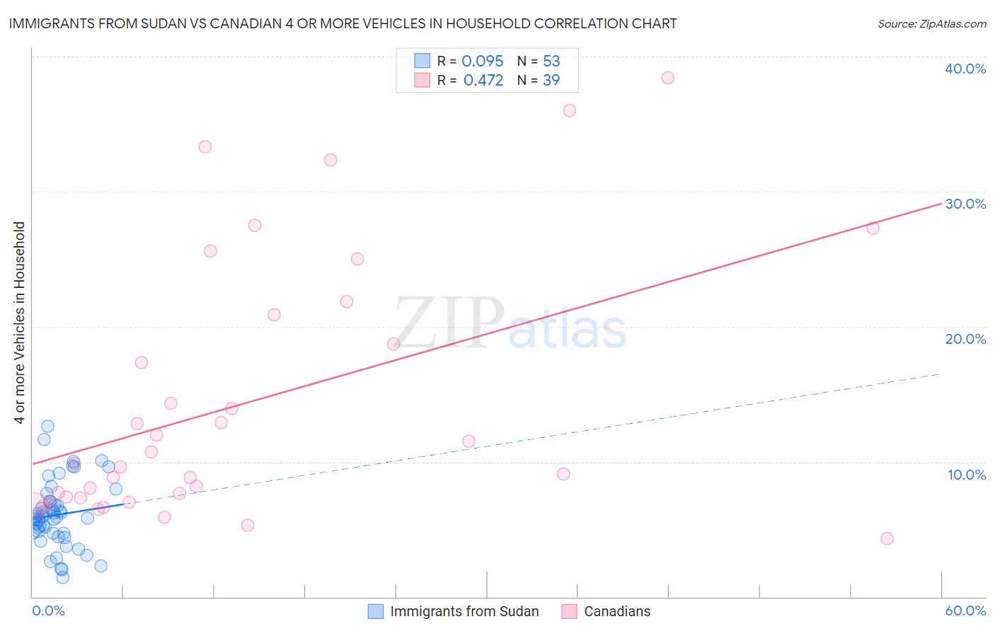 Immigrants from Sudan vs Canadian 4 or more Vehicles in Household