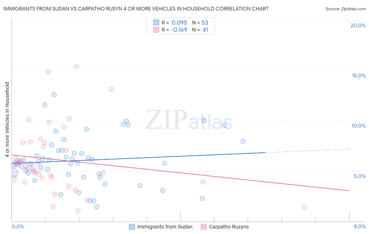 Immigrants from Sudan vs Carpatho Rusyn 4 or more Vehicles in Household