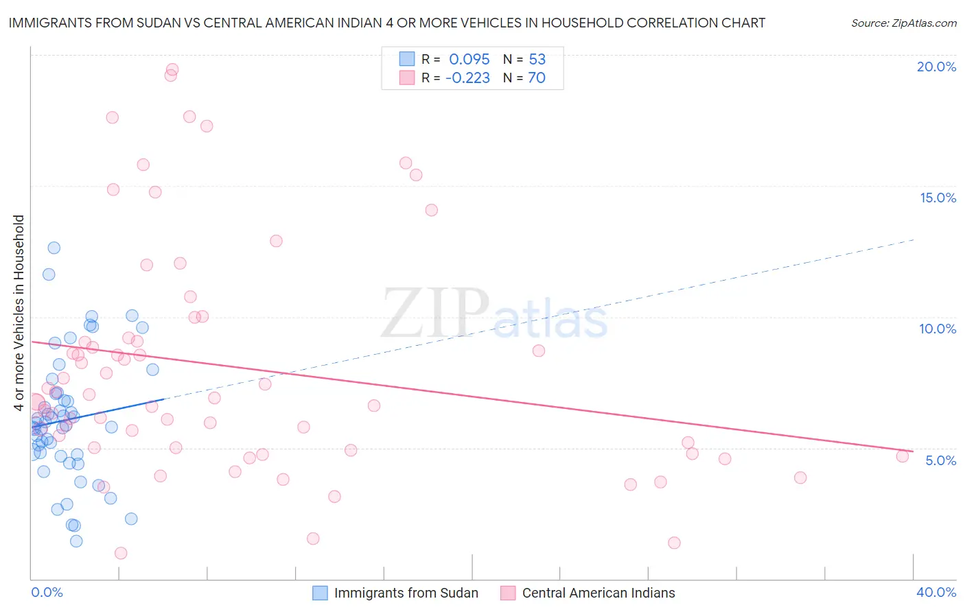 Immigrants from Sudan vs Central American Indian 4 or more Vehicles in Household