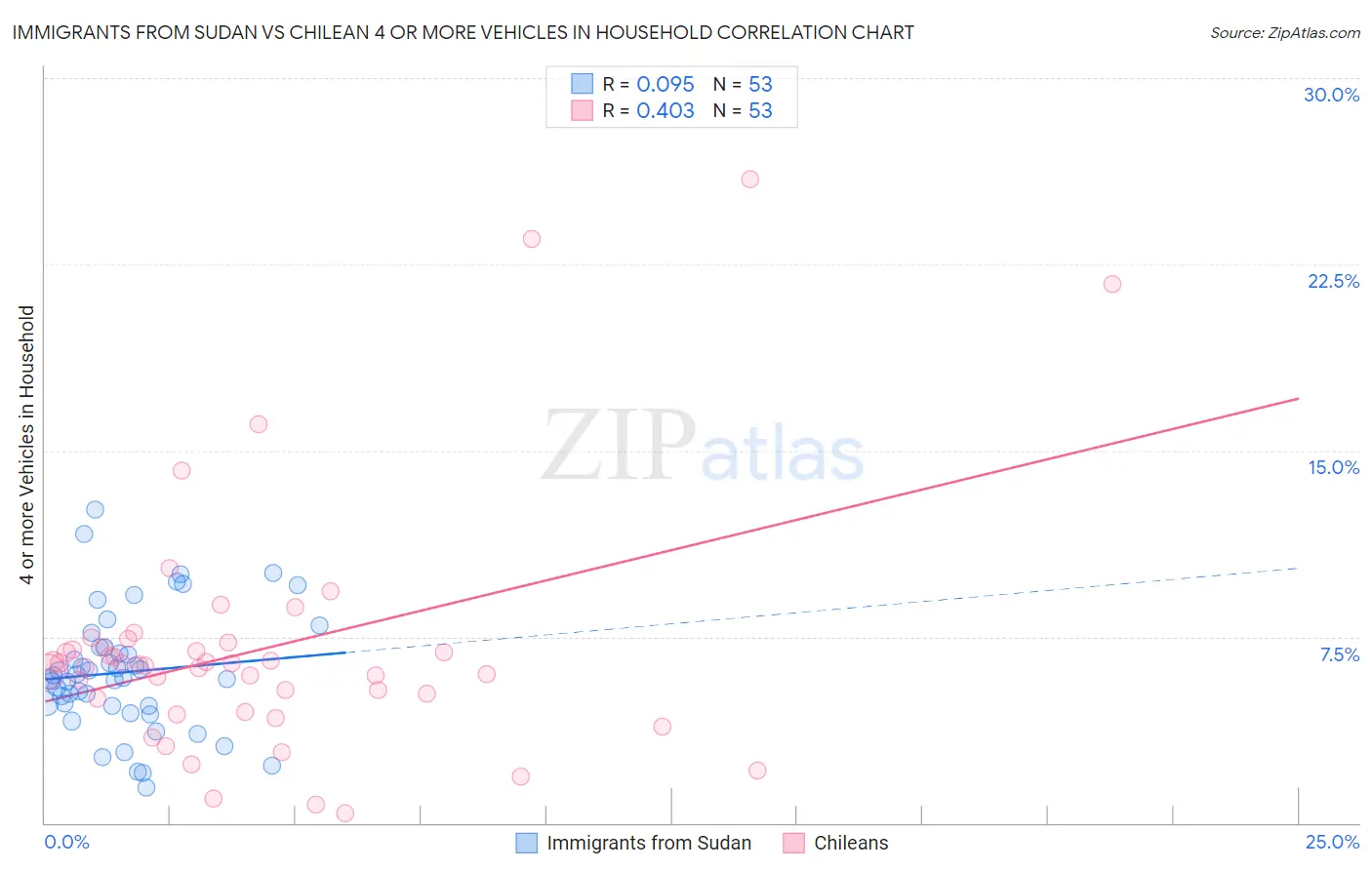 Immigrants from Sudan vs Chilean 4 or more Vehicles in Household