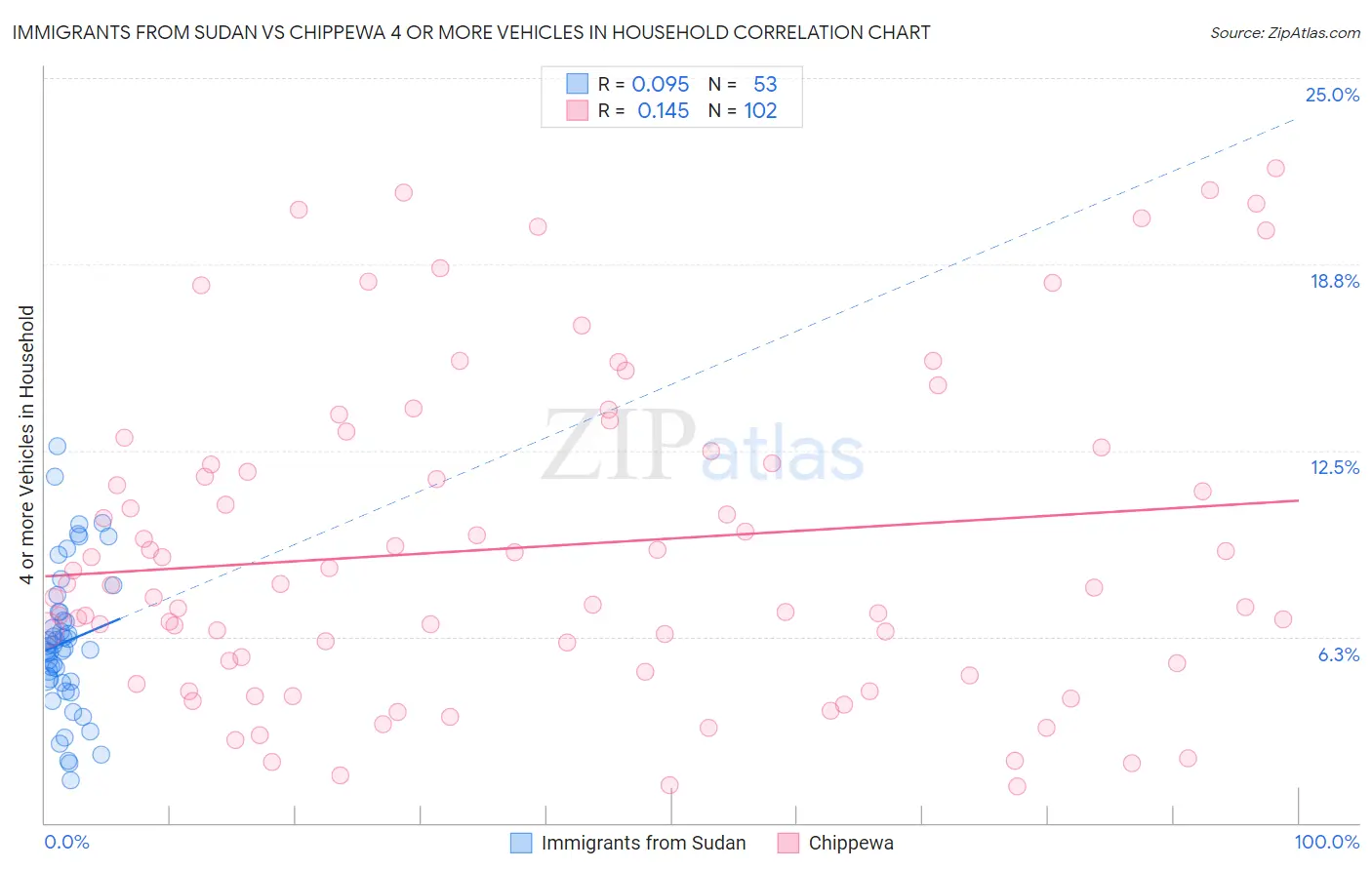 Immigrants from Sudan vs Chippewa 4 or more Vehicles in Household
