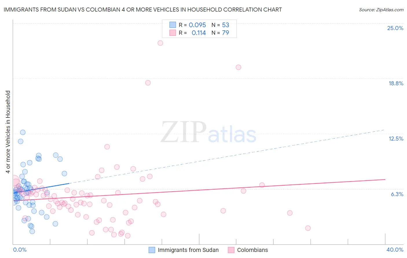 Immigrants from Sudan vs Colombian 4 or more Vehicles in Household