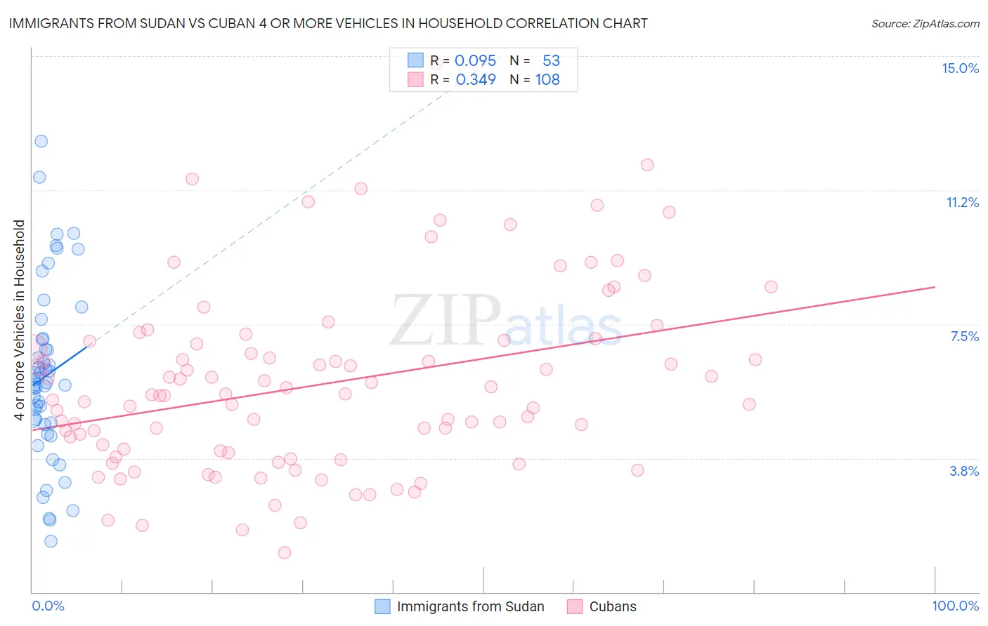 Immigrants from Sudan vs Cuban 4 or more Vehicles in Household