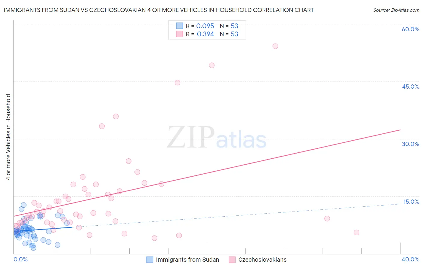 Immigrants from Sudan vs Czechoslovakian 4 or more Vehicles in Household