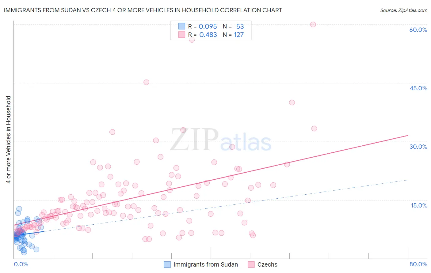 Immigrants from Sudan vs Czech 4 or more Vehicles in Household