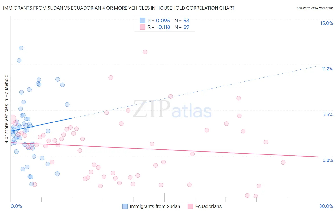 Immigrants from Sudan vs Ecuadorian 4 or more Vehicles in Household