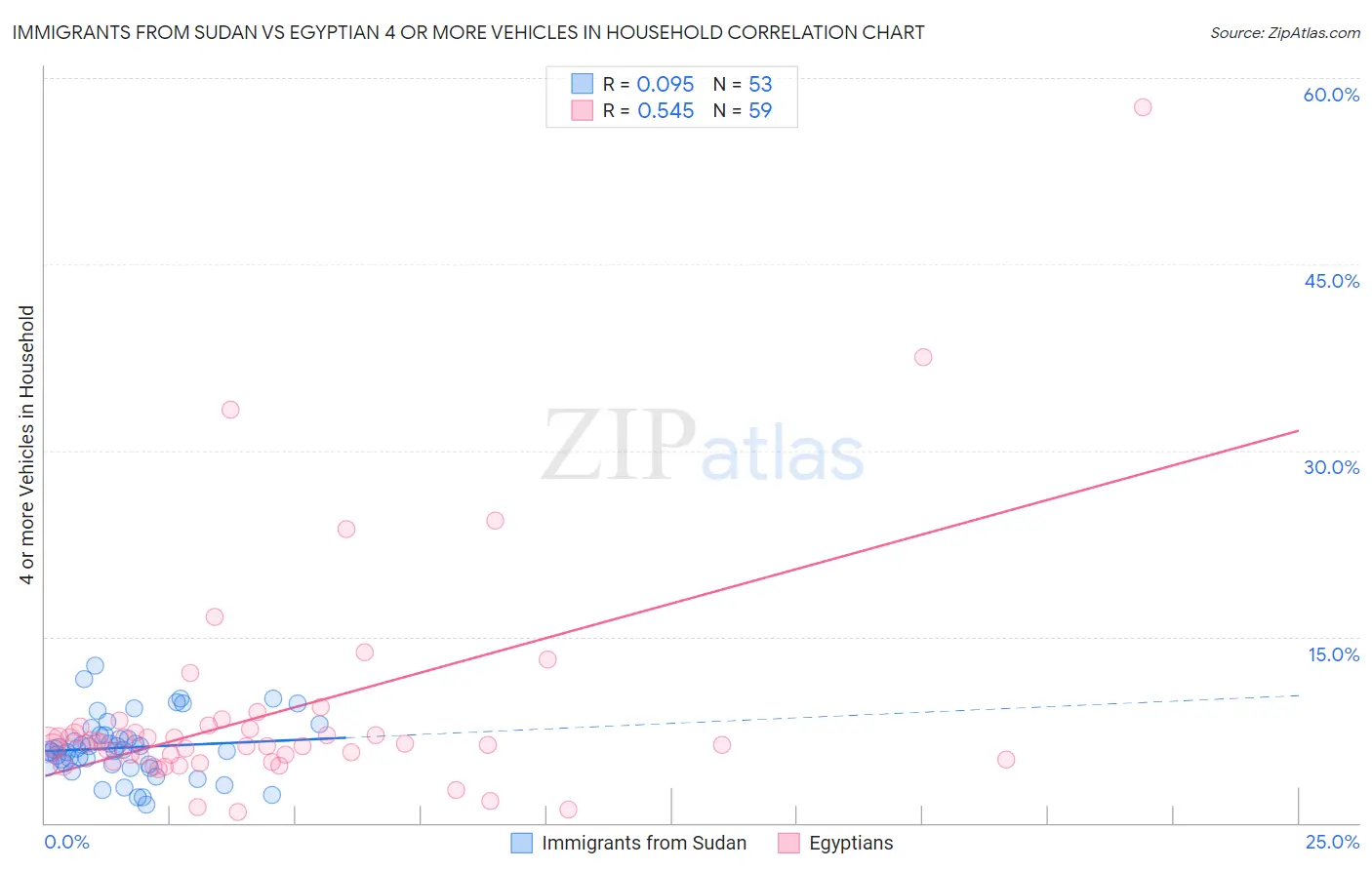 Immigrants from Sudan vs Egyptian 4 or more Vehicles in Household