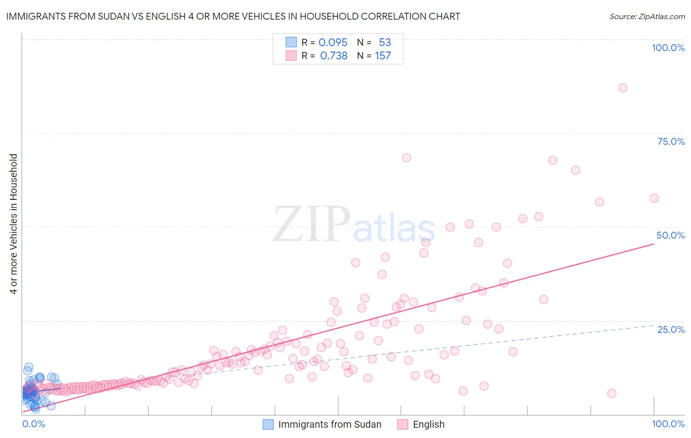 Immigrants from Sudan vs English 4 or more Vehicles in Household