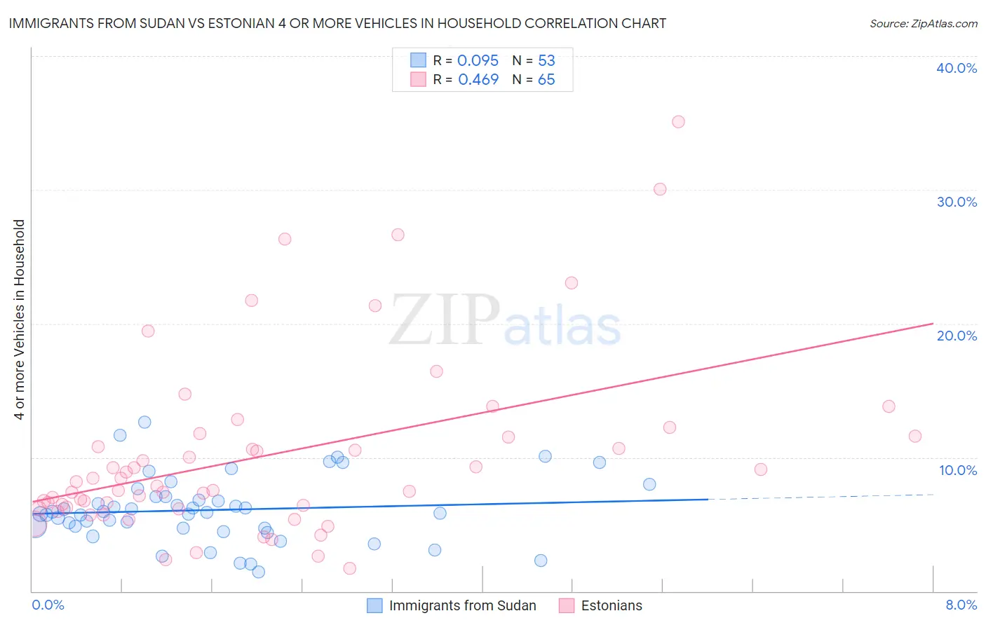 Immigrants from Sudan vs Estonian 4 or more Vehicles in Household