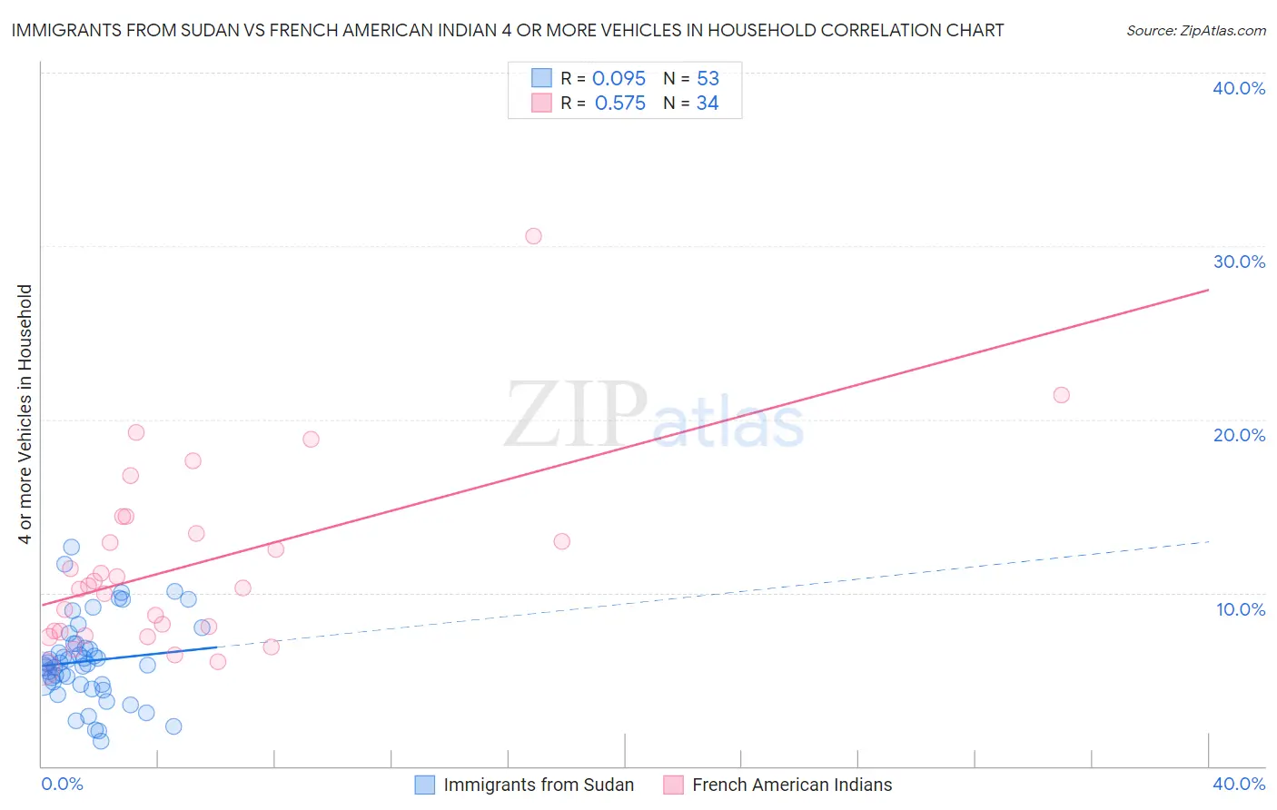 Immigrants from Sudan vs French American Indian 4 or more Vehicles in Household