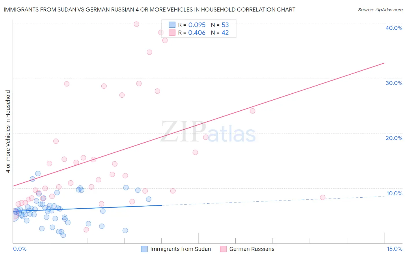 Immigrants from Sudan vs German Russian 4 or more Vehicles in Household