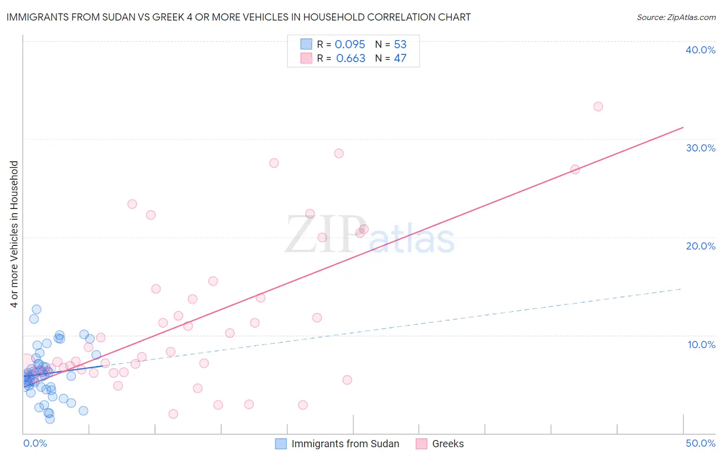Immigrants from Sudan vs Greek 4 or more Vehicles in Household