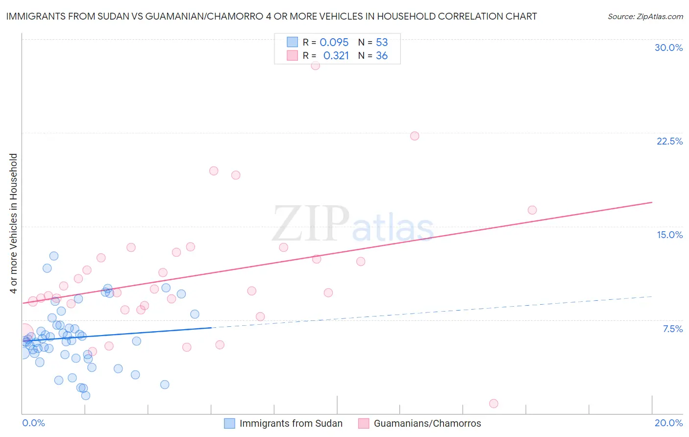 Immigrants from Sudan vs Guamanian/Chamorro 4 or more Vehicles in Household