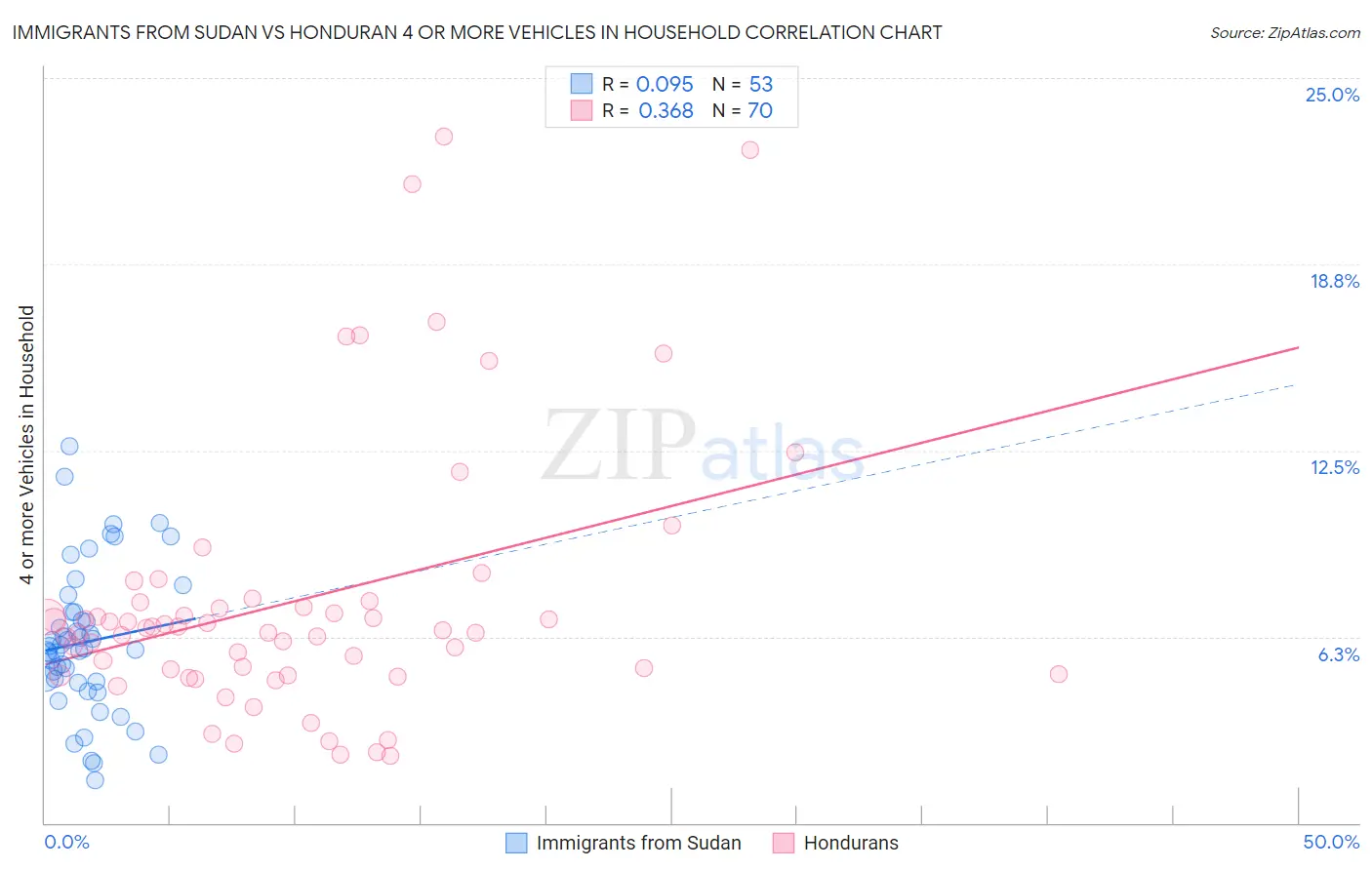 Immigrants from Sudan vs Honduran 4 or more Vehicles in Household
