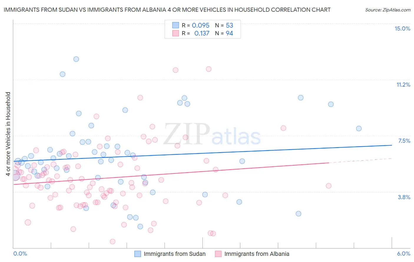 Immigrants from Sudan vs Immigrants from Albania 4 or more Vehicles in Household