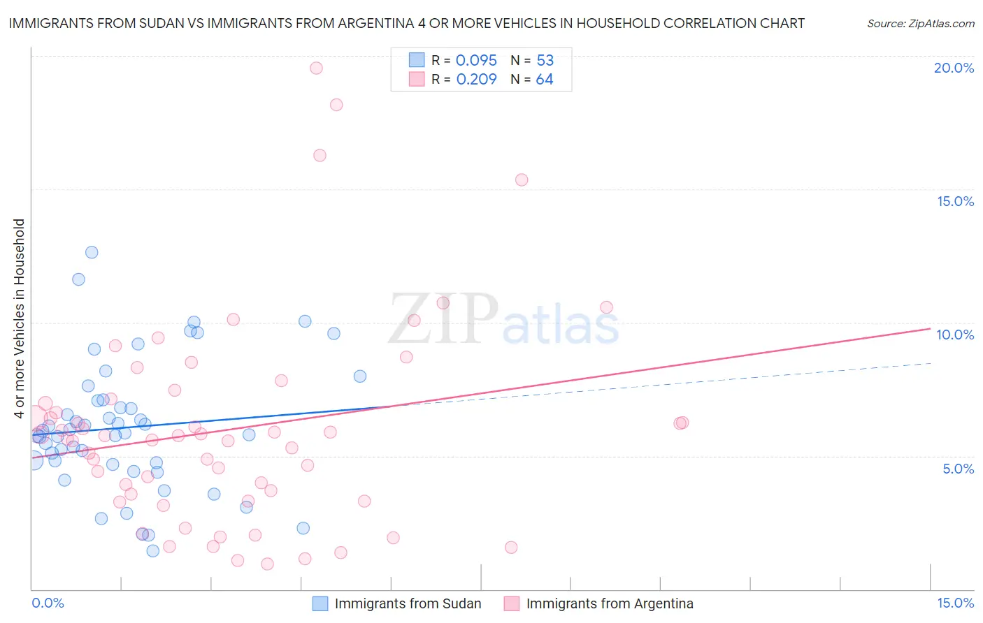 Immigrants from Sudan vs Immigrants from Argentina 4 or more Vehicles in Household