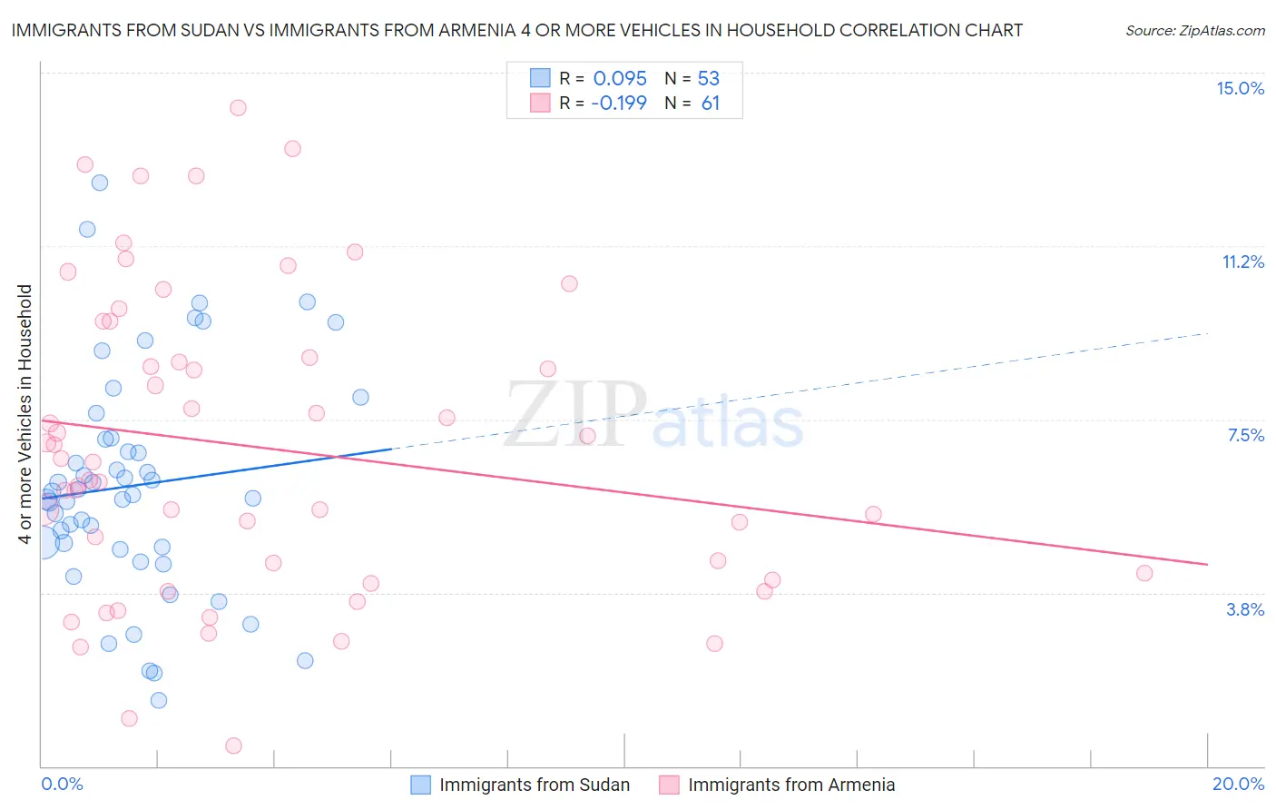 Immigrants from Sudan vs Immigrants from Armenia 4 or more Vehicles in Household
