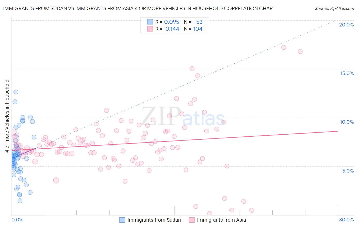 Immigrants from Sudan vs Immigrants from Asia 4 or more Vehicles in Household