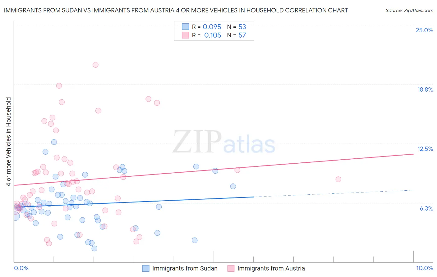 Immigrants from Sudan vs Immigrants from Austria 4 or more Vehicles in Household