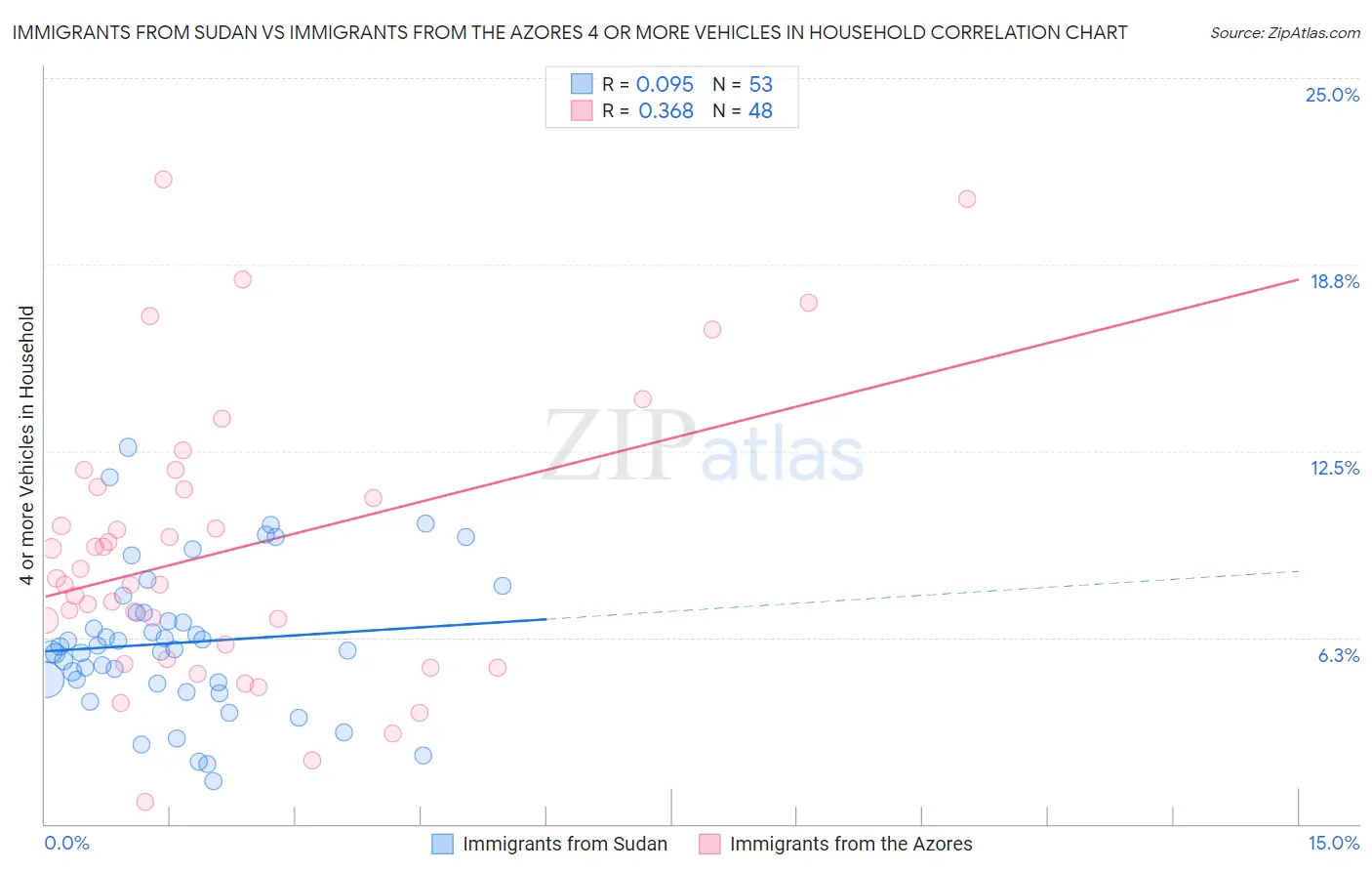 Immigrants from Sudan vs Immigrants from the Azores 4 or more Vehicles in Household