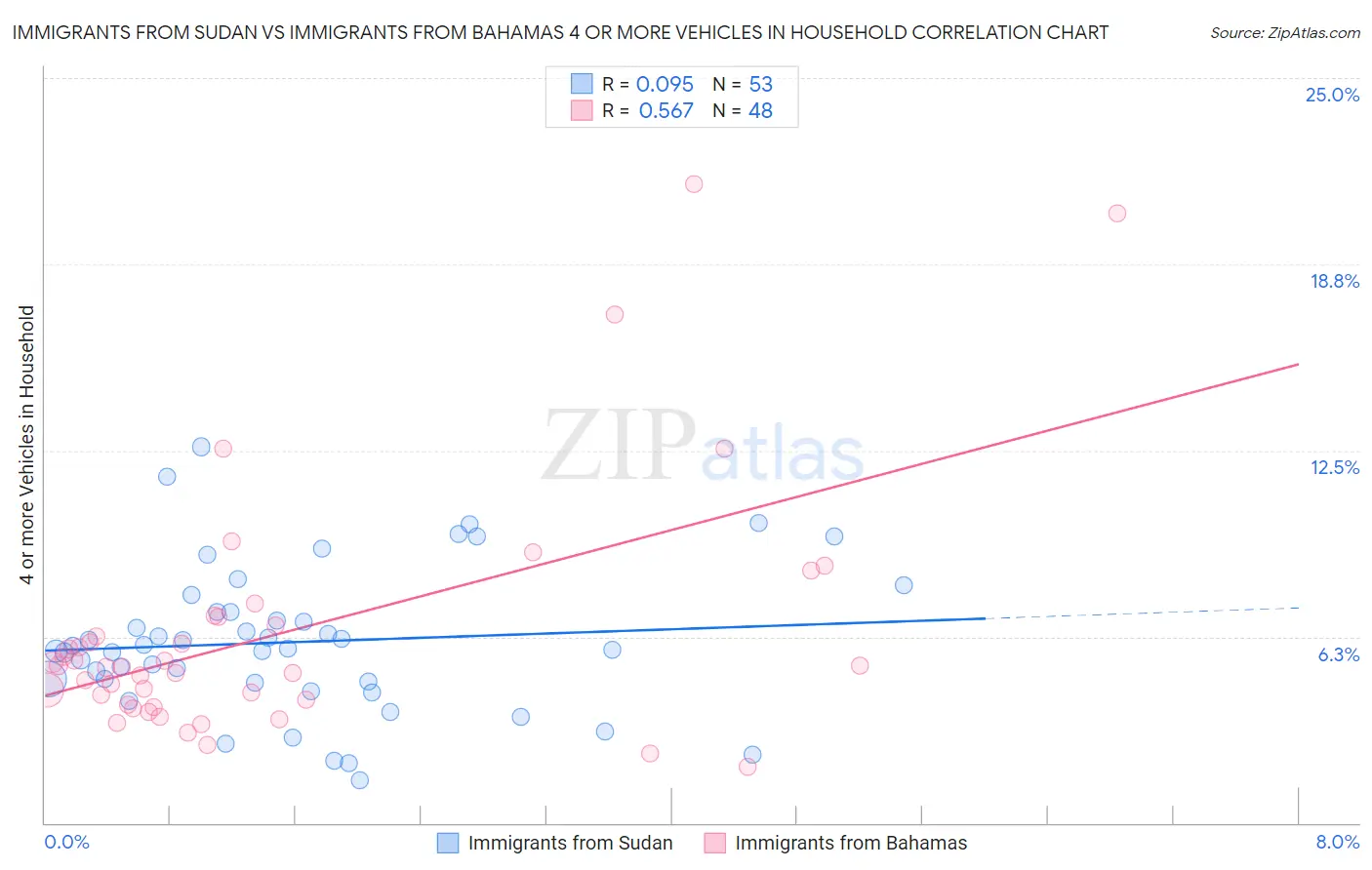 Immigrants from Sudan vs Immigrants from Bahamas 4 or more Vehicles in Household