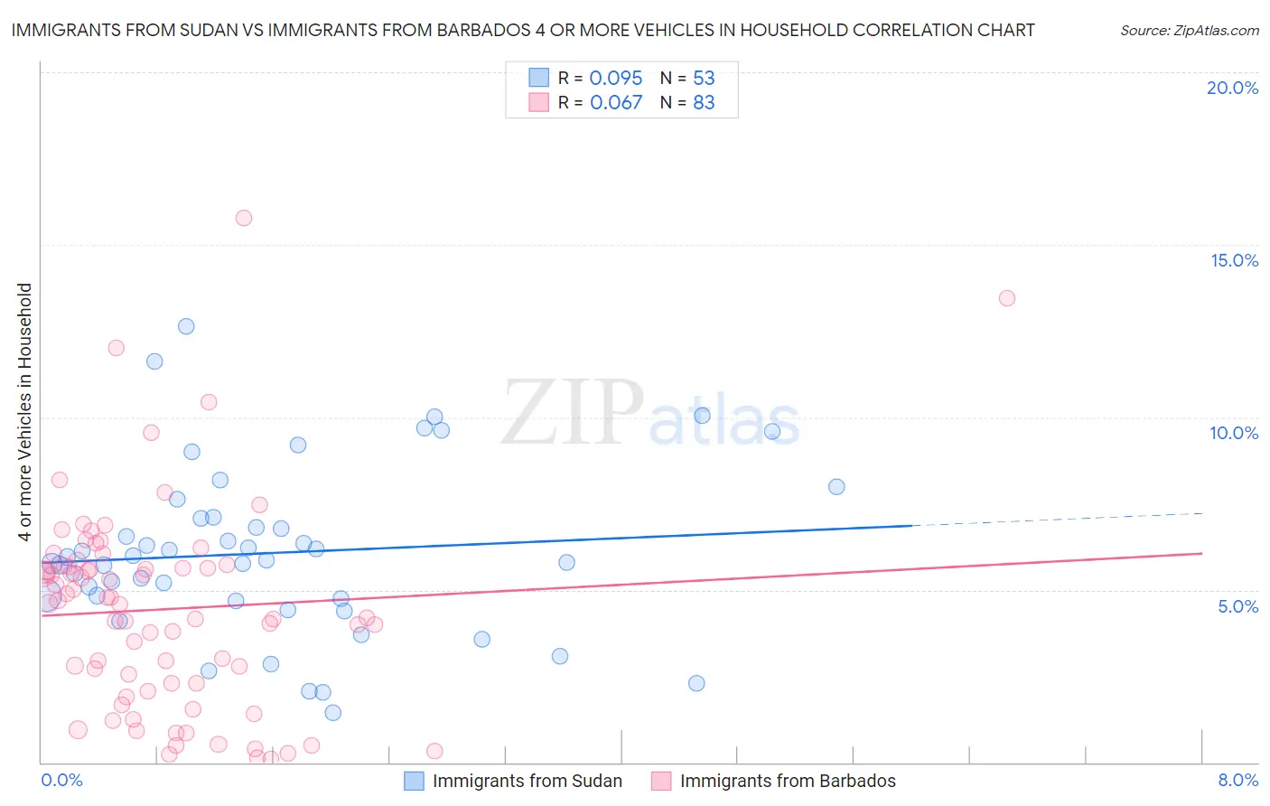 Immigrants from Sudan vs Immigrants from Barbados 4 or more Vehicles in Household
