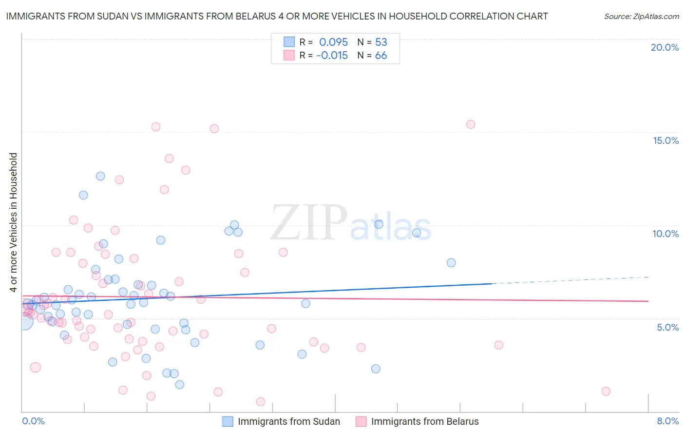 Immigrants from Sudan vs Immigrants from Belarus 4 or more Vehicles in Household