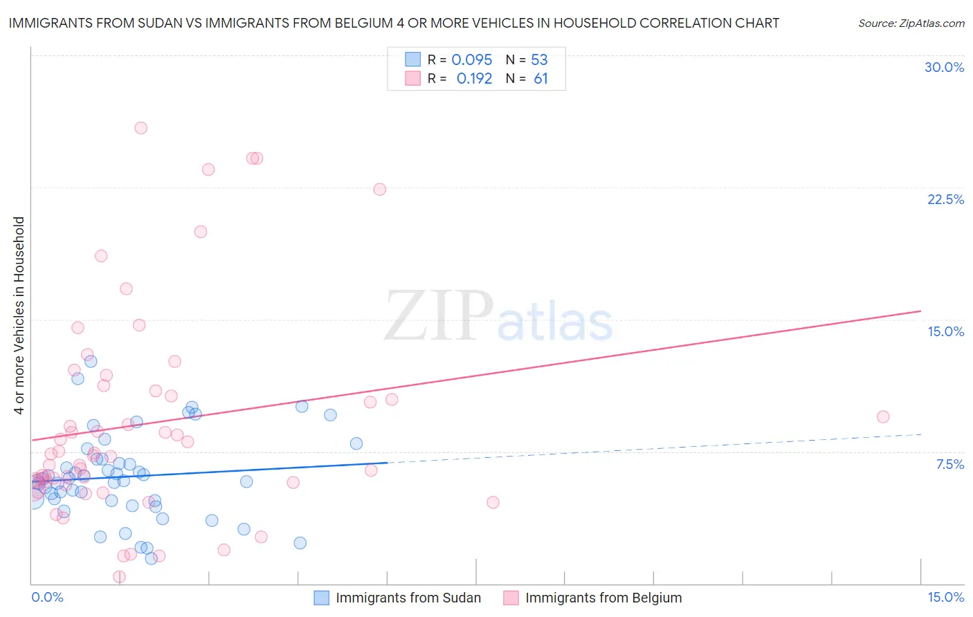 Immigrants from Sudan vs Immigrants from Belgium 4 or more Vehicles in Household