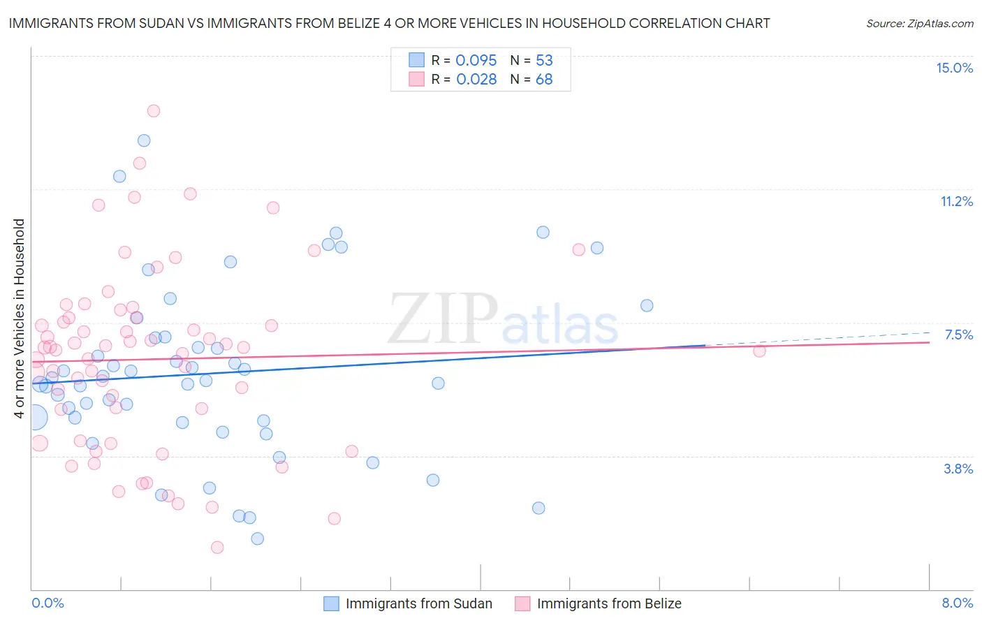 Immigrants from Sudan vs Immigrants from Belize 4 or more Vehicles in Household