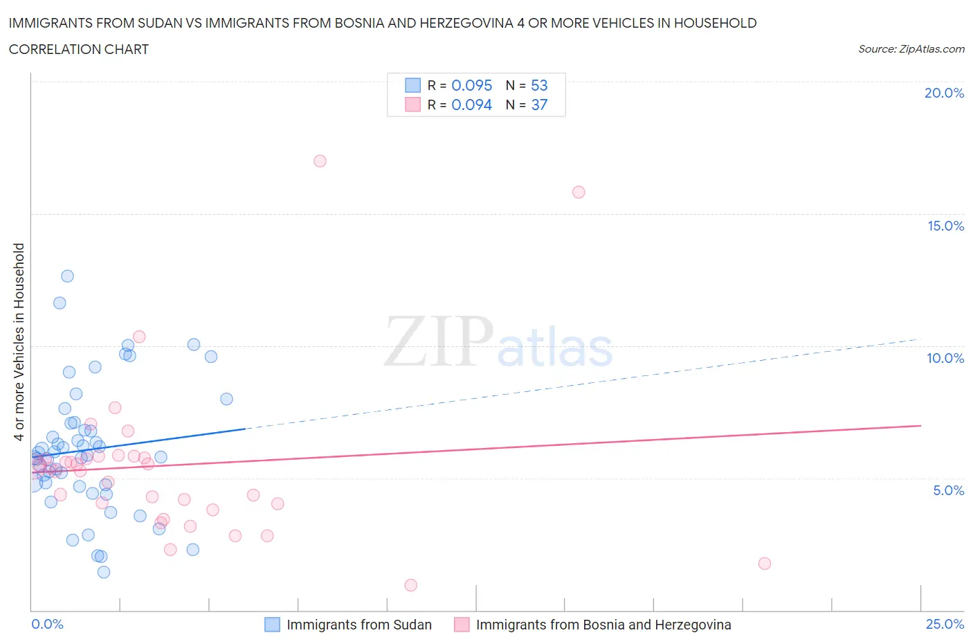Immigrants from Sudan vs Immigrants from Bosnia and Herzegovina 4 or more Vehicles in Household