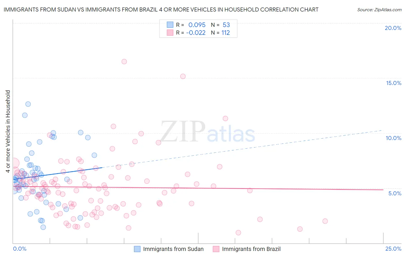 Immigrants from Sudan vs Immigrants from Brazil 4 or more Vehicles in Household
