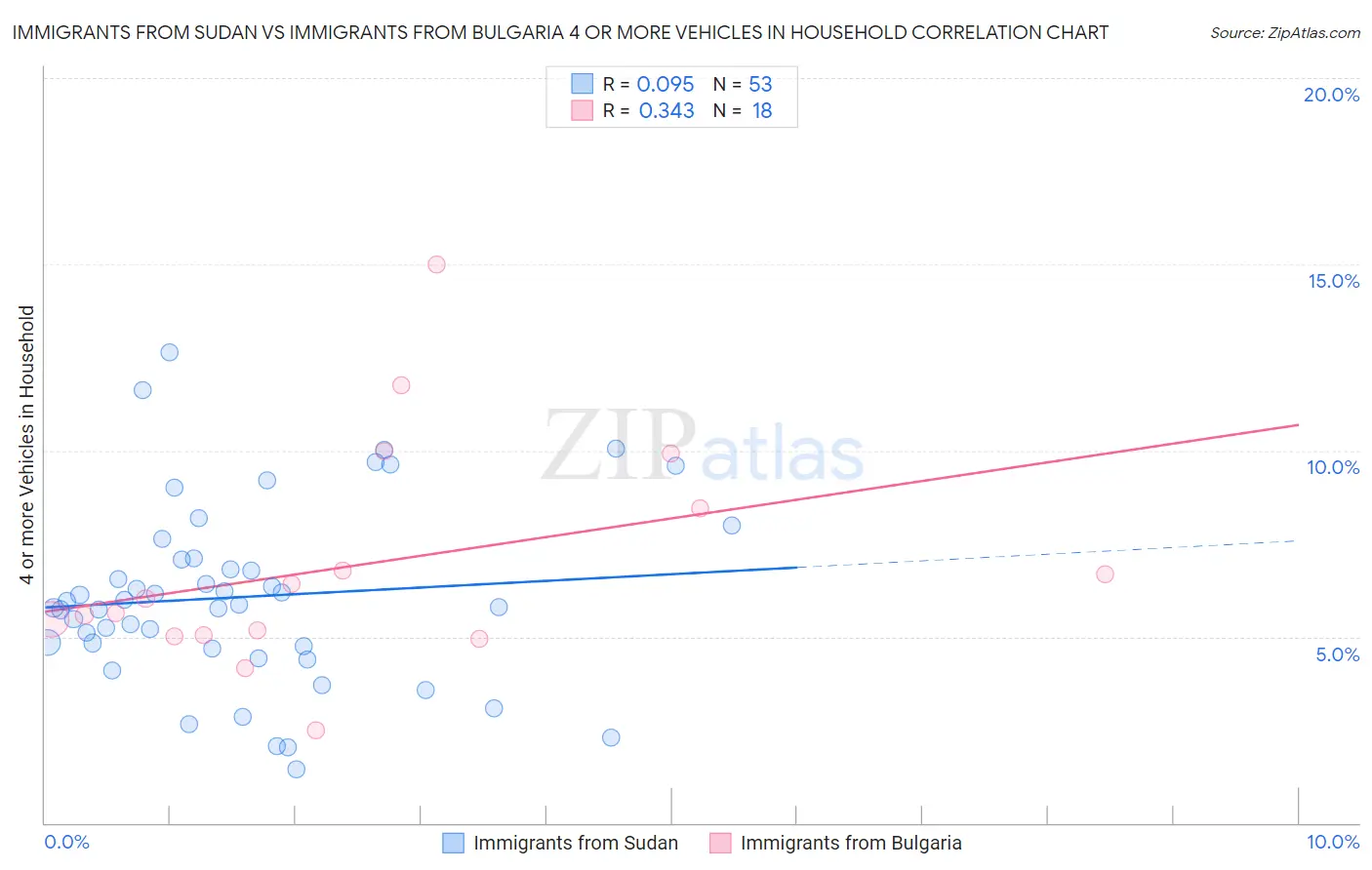 Immigrants from Sudan vs Immigrants from Bulgaria 4 or more Vehicles in Household