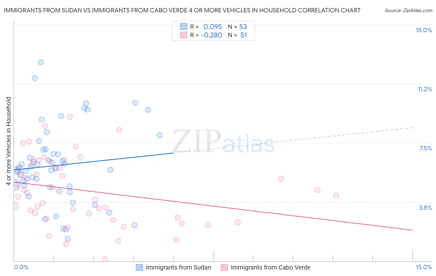 Immigrants from Sudan vs Immigrants from Cabo Verde 4 or more Vehicles in Household