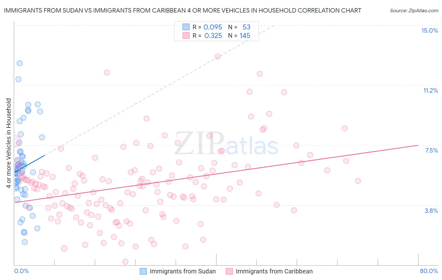 Immigrants from Sudan vs Immigrants from Caribbean 4 or more Vehicles in Household