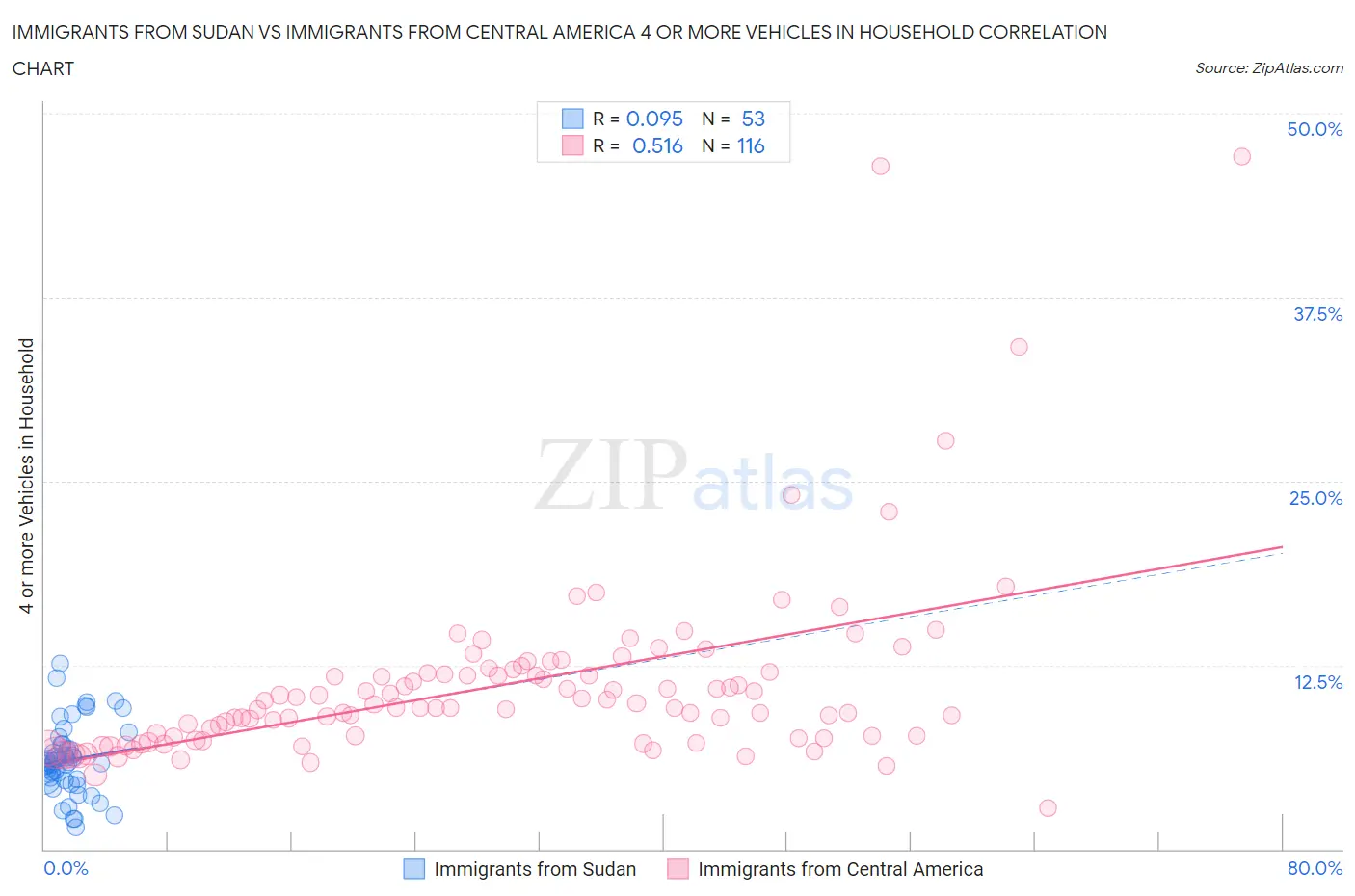 Immigrants from Sudan vs Immigrants from Central America 4 or more Vehicles in Household