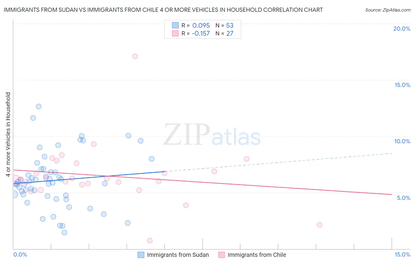 Immigrants from Sudan vs Immigrants from Chile 4 or more Vehicles in Household