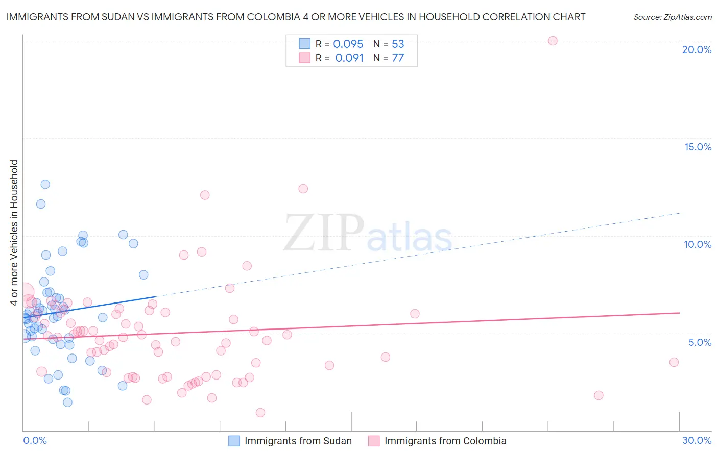 Immigrants from Sudan vs Immigrants from Colombia 4 or more Vehicles in Household