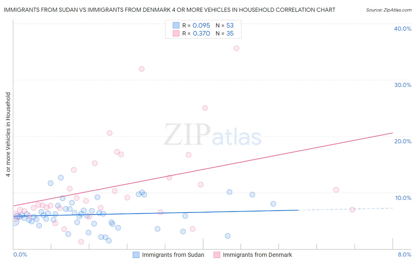 Immigrants from Sudan vs Immigrants from Denmark 4 or more Vehicles in Household