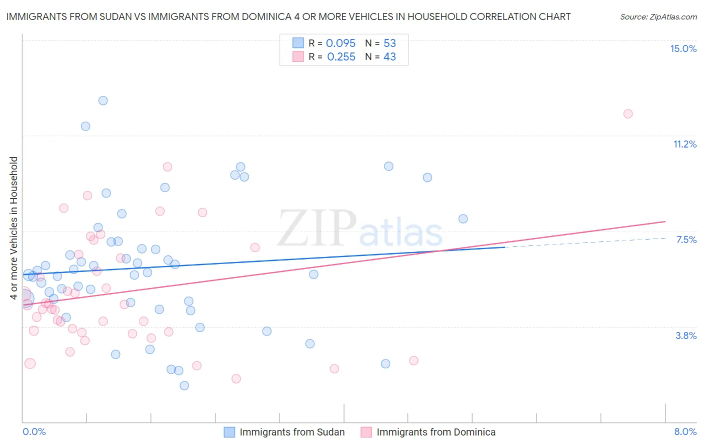 Immigrants from Sudan vs Immigrants from Dominica 4 or more Vehicles in Household