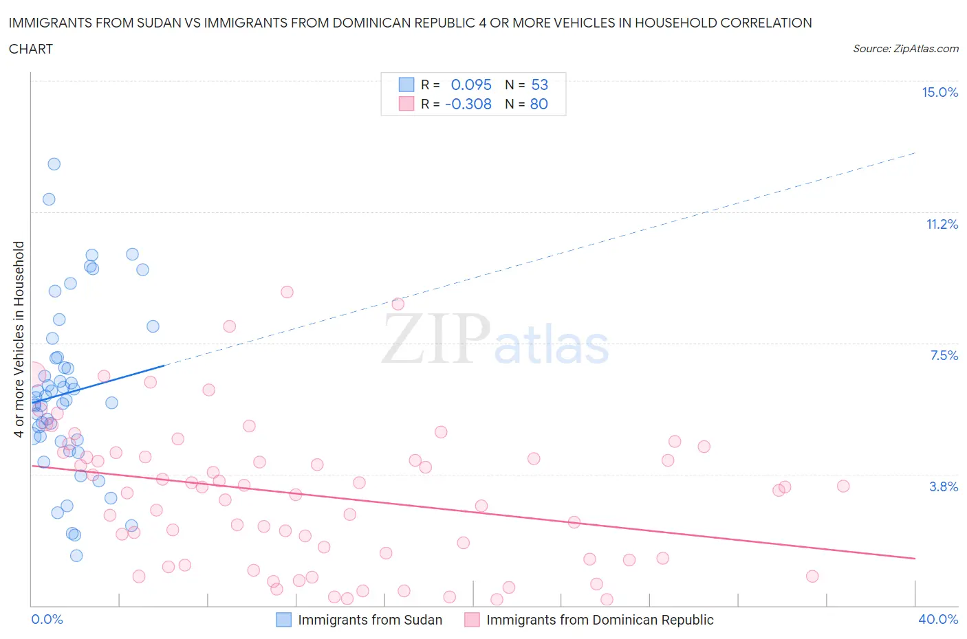 Immigrants from Sudan vs Immigrants from Dominican Republic 4 or more Vehicles in Household